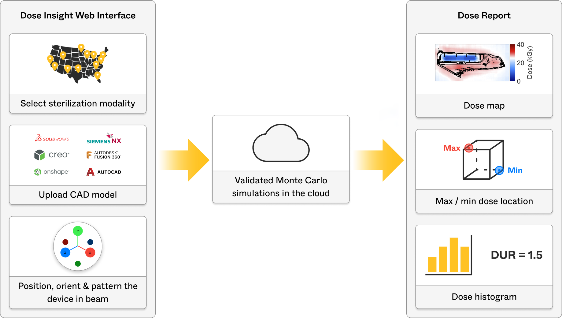 A diagram illustrating the Dose Insight workflow for simulating device sterilization, involving a web interface for uploading cad models, cloud-based monte carlo simulations, and reports on dose distribution.