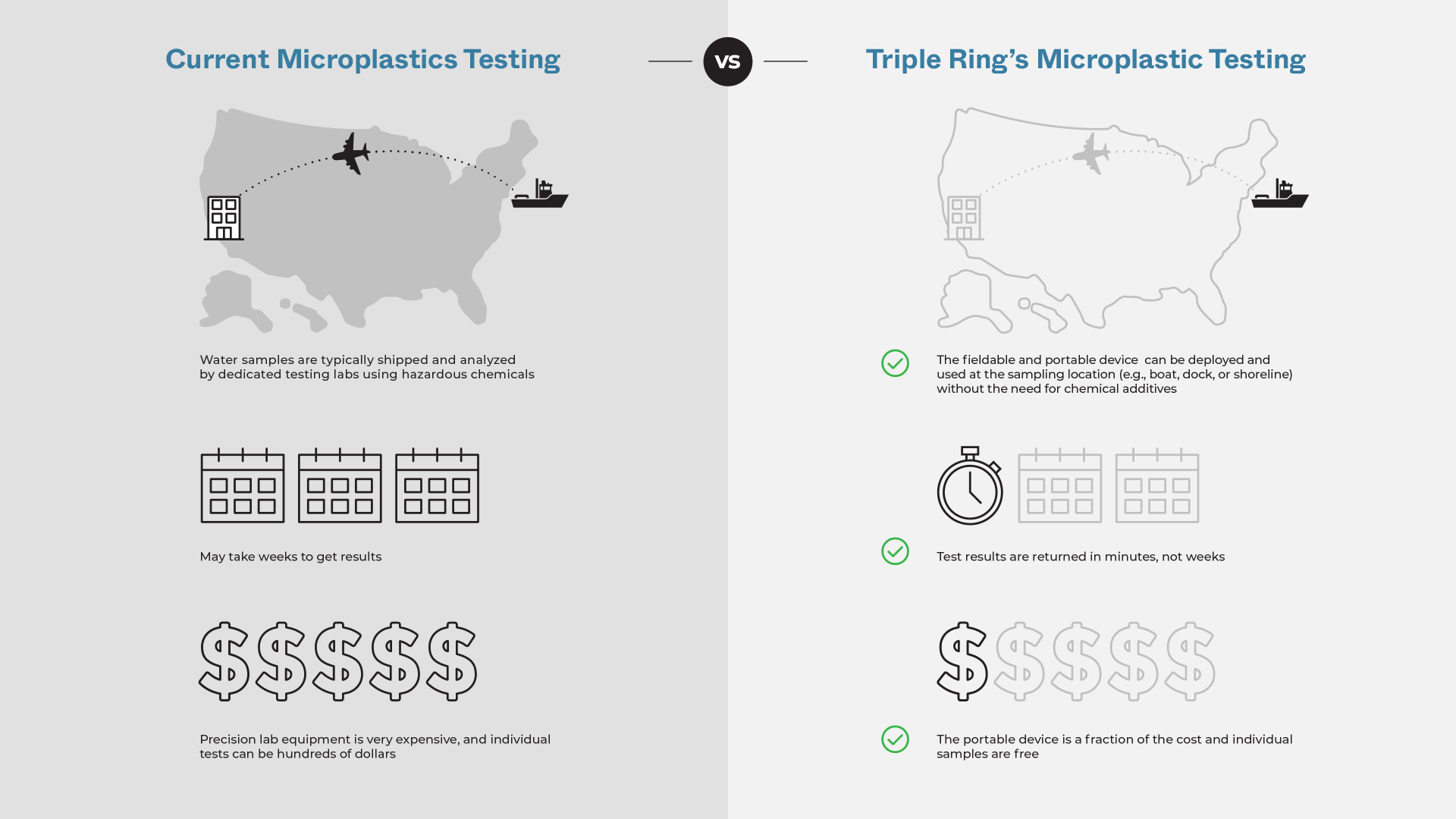 Comparison of current vs triple ring's microplastic testing methods, highlighting efficiency, cost, and portability differences.
