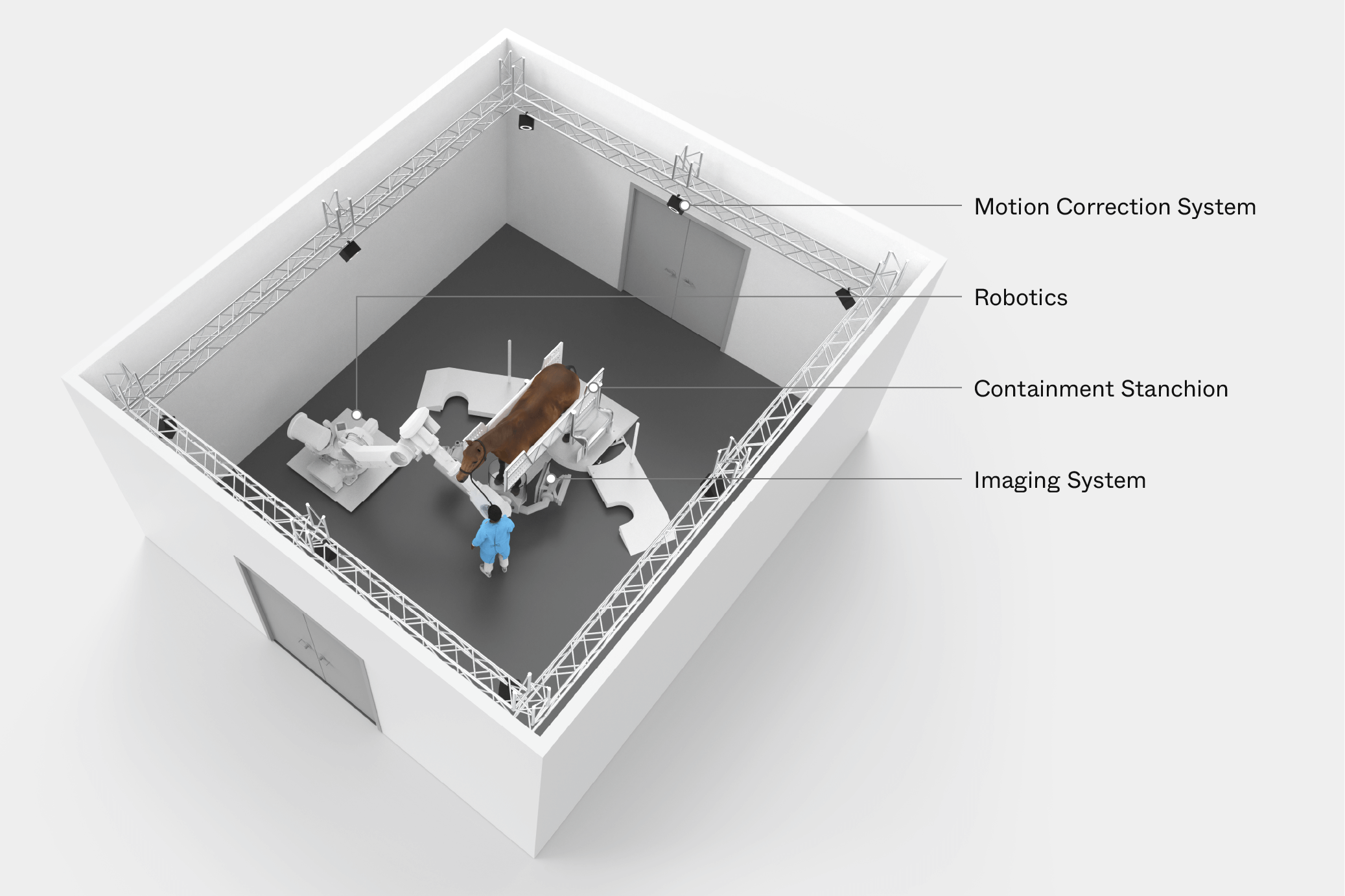 A 3d rendering of Prisma Imaging's fully system in a room, highlighting various components such as motion correction system, robotics, containment stanchion, and imaging system with horse and veterinarian in the center.