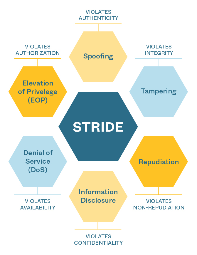 Diagram of the STRIDE model for security threats, highlighting six types of threats: spoofing, tampering, repudiation, information disclosure, denial of service, and elevation of privilege.