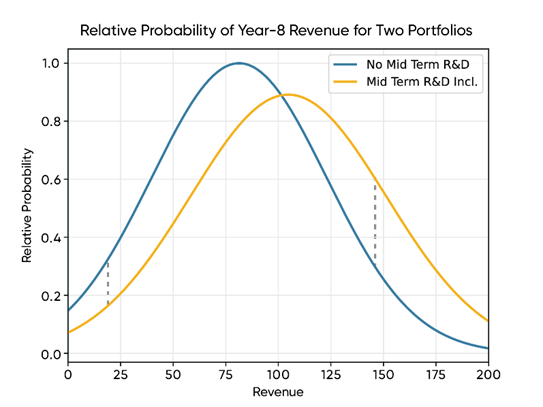 Line graph comparing relative probability of year-8 revenue for two portfolios: "No Mid Term R&D" peaks higher and earlier than "Mid Term R&D Incl.", which has a broader, later peak.